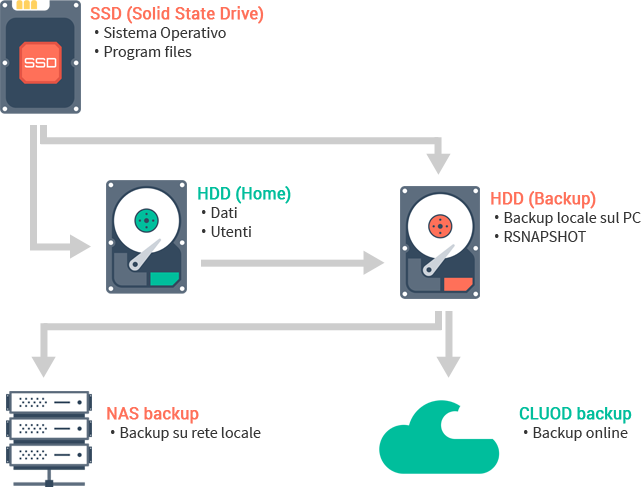 Le offerte hardware di PJ